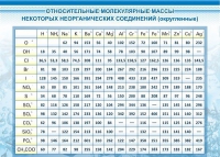 Стенд "Относительные молекулярные массы" - «globural.ru» - Махачкала