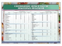 Стенд "Соотношение меры и массы некоторых продуктов" - «globural.ru» - Махачкала