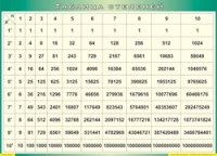 Таблица Таблица степеней 1000*1400 винил - «globural.ru» - Махачкала