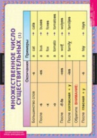 Английский язык  Существительные. Прилагательные. Числительные (комплект таблиц) - «globural.ru» - Махачкала